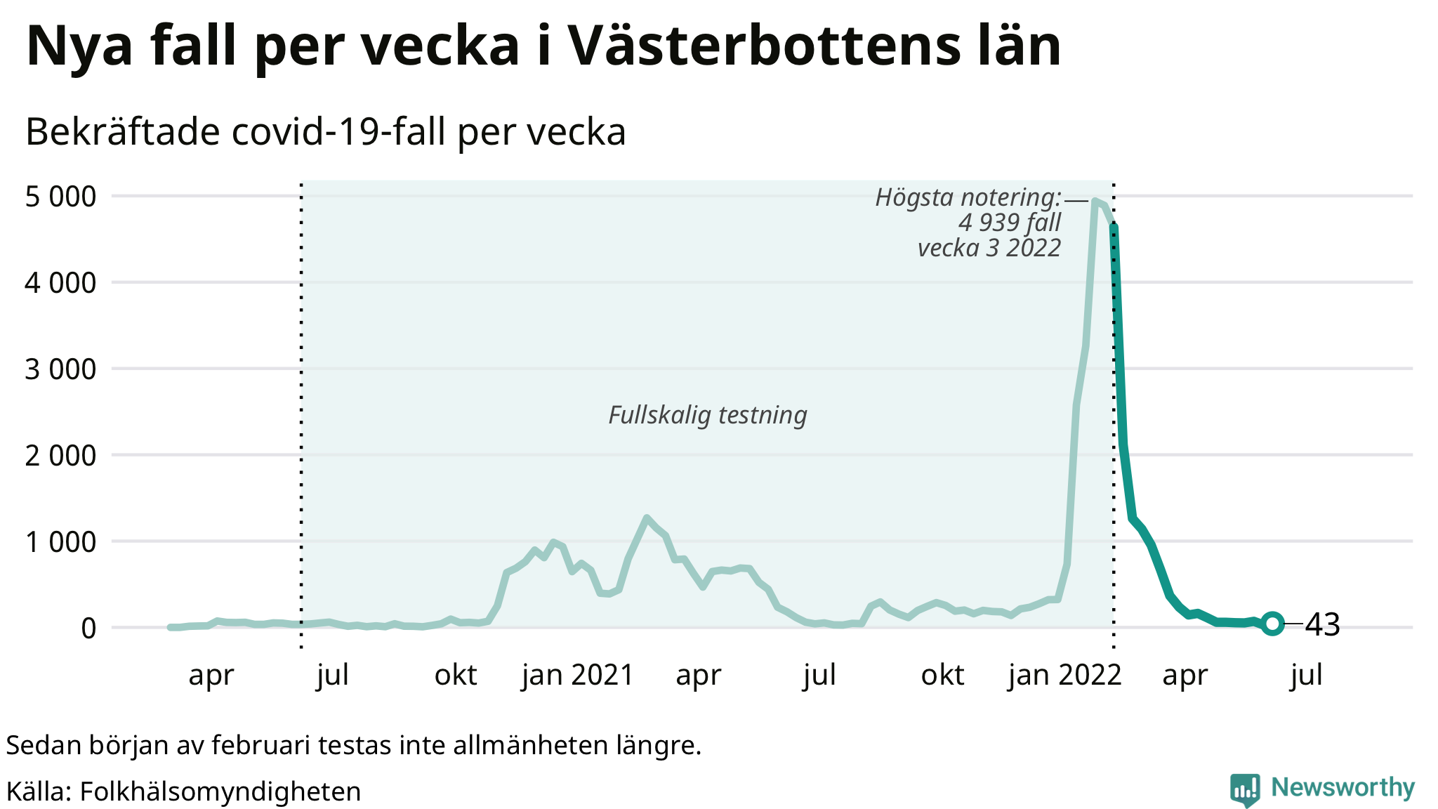 Antal nya bekräftade fall i regionen